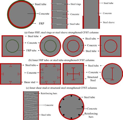 partially concrete-filled steel box columns|compressive strength of steel tube.